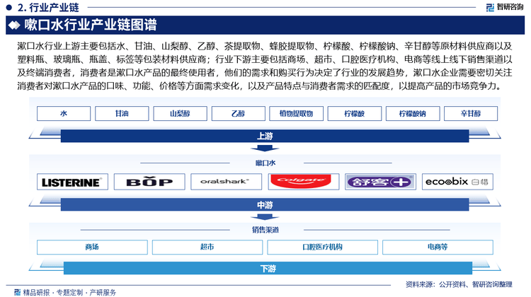 行业发展环境及市场运行态势研究报告凯发网址智研咨询发布：中国嗽口水